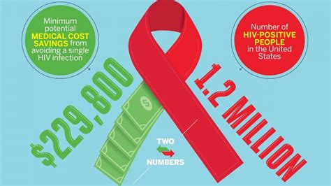 Cost Of HIV Treatment - Hiv Medicine Cost - Medicine Information Center