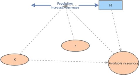 Logistic growth model | Insight Maker