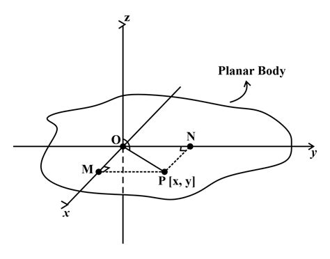 State and prove perpendicular axis theorem