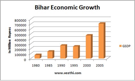 Bihar: About Bihar | Veethi