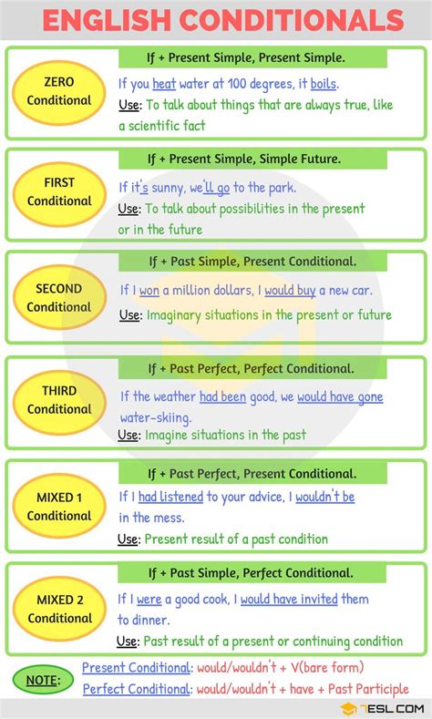 Conditionals: 04 Types of Conditional Sentences in Grammar u2022 7ESL | English Grammar, English ...