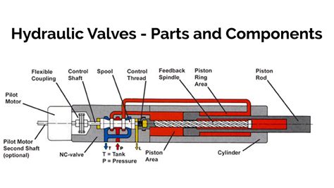 Hydraulic Valves - Different Parts and Components