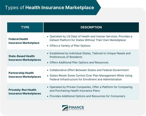 Health Insurance Marketplace | Definition, Types, and Providers