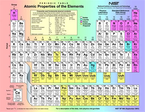 Mnemonic Device Periodic Table