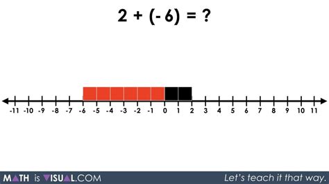 Integer Addition Using Number Lines and Symbolic Notation | Math Is Visual