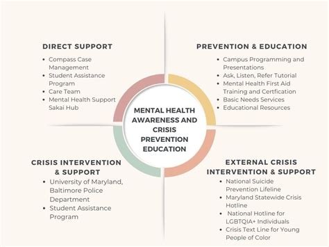 Mental Health Awareness and Crisis Prevention Education