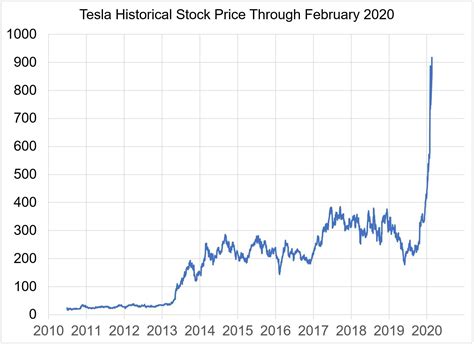 Tesla Sales Climb Nicely. But the Stock Price Soars. What Gives ...