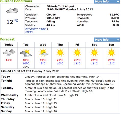 Weather forecast for Victoria BC for July 2 − 8 2012 Calm Air, Weather ...