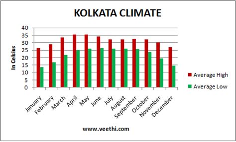 Kolkata Climate, Best time to visit Kolkata