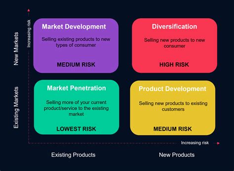 Ansoff Growth Matrix Examples