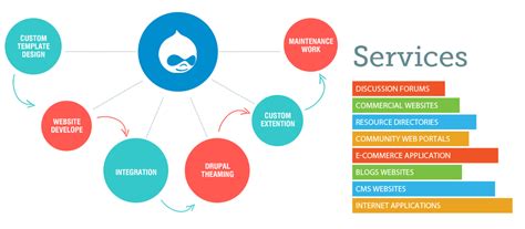 How to Make Your Business Sell With Web Development Services - Digital4design