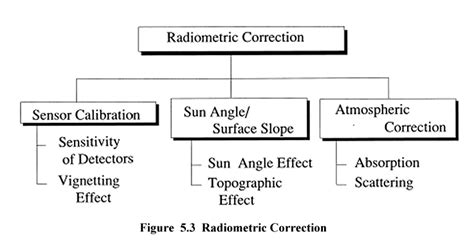 5-2 Radiometric Correction