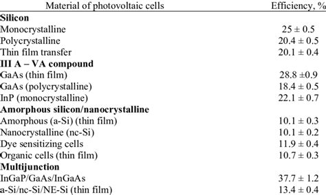 Efficiency of photovoltaic cells manufactured in the laboratory as of 2012. | Download ...