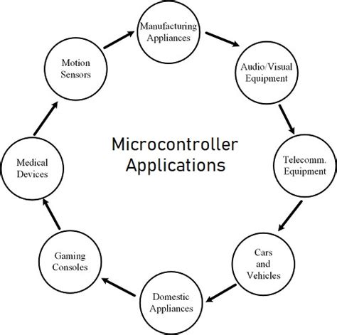 The Ultimate Guide: Microcontroller Applications - HardwareBee