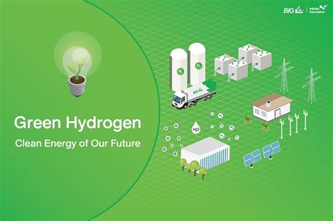 Green Hydrogen: พลังงานสะอาดแห่งอนาคต - BIG - A Climate Technology Company