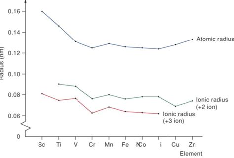 Ionic Radius Trend Graph
