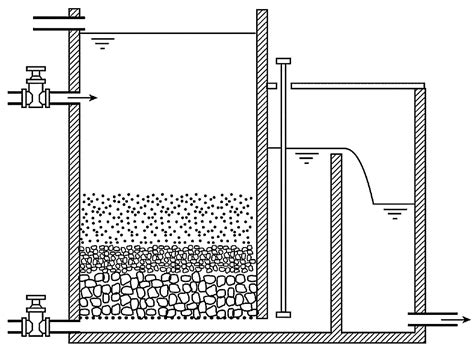 Slow Sand Filtration | SSWM - Find tools for sustainable sanitation and water management!