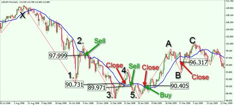 USDJPY Elliott Wave Trading + Zig Zag + Fibonacci + 20-period SMA - Forex Training Group