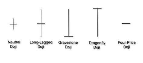 Doji Star Bullish Pattern | Formation, Example, Tri Star Candlestick