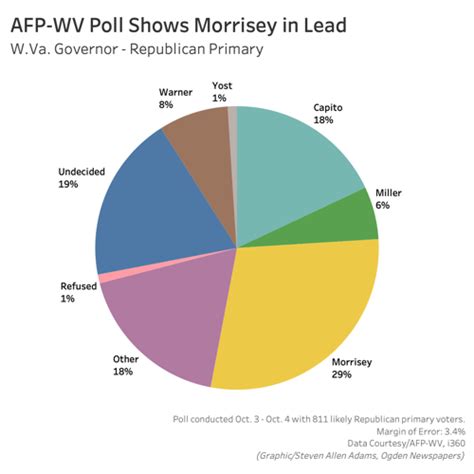 New polling released in GOP primaries for West Virginia governor, U.S. Senate | WV News | wvnews.com