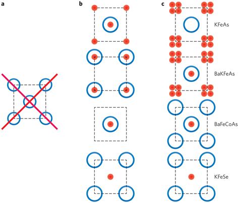 Simplified Fermi surface topologies that favour multi-condensate ...