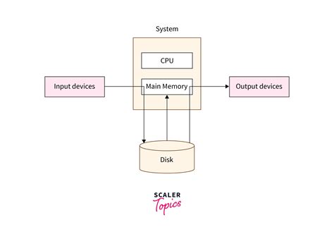 What is Spooling in Operating System? - Scaler Topics