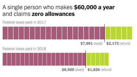 Why a Tax Cut Might Not Mean a Bigger Refund - The New York Times