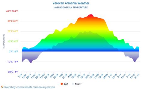 Yerevan Armenia weather 2023 Climate and weather in Yerevan - The best time and weather to ...