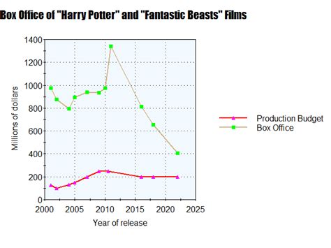 "Harry Potter" and "Fantastic Beasts" Box Office : r/harrypotter