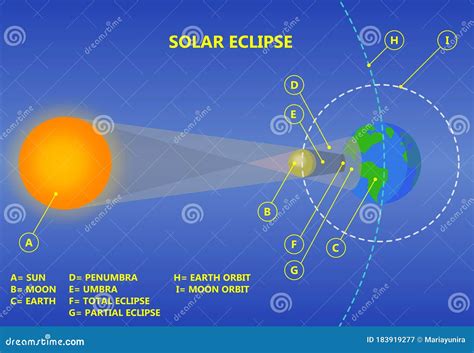 Solar Eclipse Illustration. Science Graphics. Stock Vector - Illustration of science ...