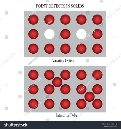 Point Defects Solids Vacancy Defects Interstitial Stock Vector (Royalty Free) 2240322441 ...