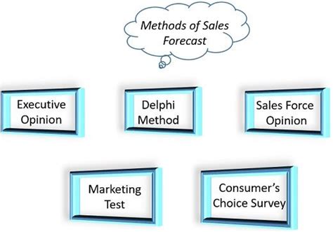 Sales Forecasting Definition Methods Examples Ideal Sales Crm For - Riset