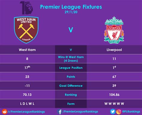 West Ham v Liverpool Preview : r/PremierLeagueRankings