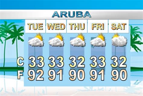 Miriam Engeln - Aruba Connections: Aruba weather forecast