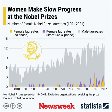 Nobel Prize Gender Gap Widens as No Women Awarded for Science in 2021 ...