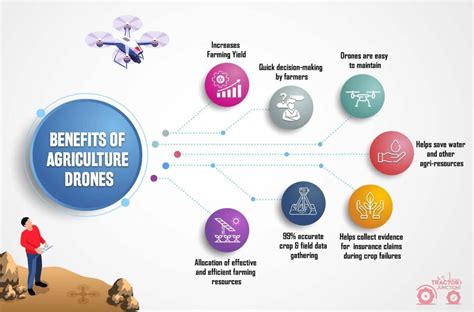 Agriculture Drones - Uses, Benefits & Govt. Subsidies Explained