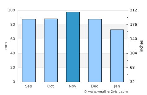 Lebanon Weather in November 2023 | United States Averages | Weather-2-Visit