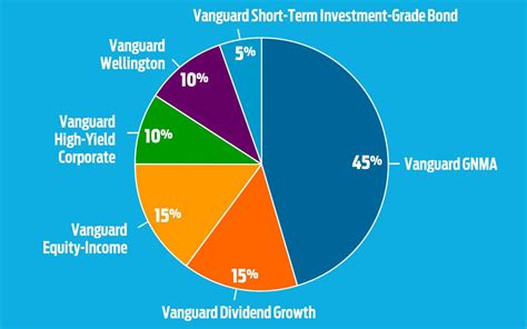 Best Vanguard Funds for Retirement Income | Finance, Investing ...