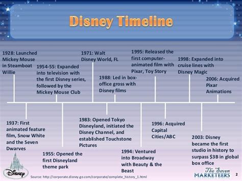 Walt Disney Timeline Events Pictures to Pin on Pinterest - PinsDaddy