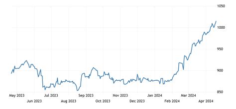 Tesla Stock Predictions 2023 - 2023