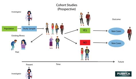 Epidemiology designs for clinical trials – Academy