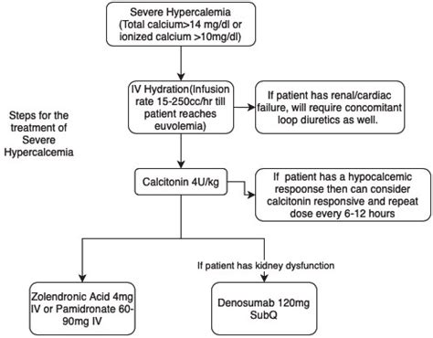 Treatment of hypercalcemia. | Download Scientific Diagram