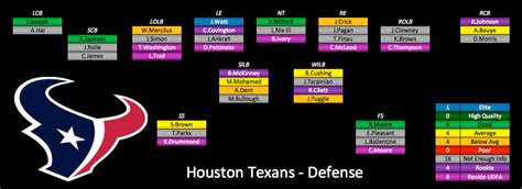 2015 Depth Charts Update: Houston Texans