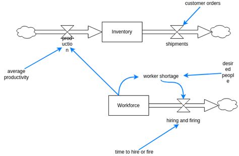 Inventory Stock and Flow Example | Stock And Flow Diagram Template