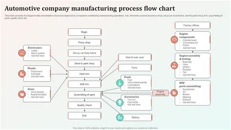 Automotive Company Manufacturing Process Flow Chart PPT Template