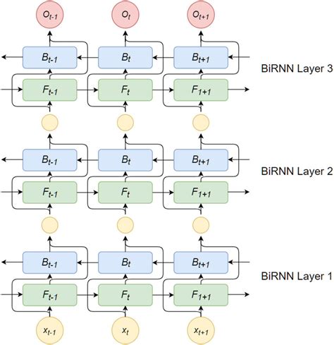 In our network, separate bidirectional RNNs (BiRNNs) that fold out into... | Download Scientific ...