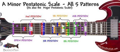 Your ‘Rock’ Scale – the A Minor Pentatonic Scale!!! – Bradley Fish | Gitar