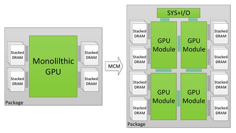 Nvidia working on their own Multi chip GPU designs. | Overclockers UK ...