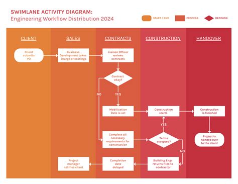 Free Swimlane Workflow Diagram Template - Venngage