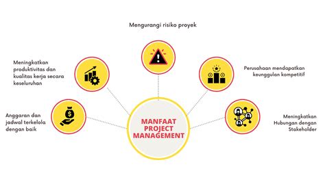 Apa itu Project Management? Definisi, Manfaat, Aspek, dan Contoh 2024| RevoU